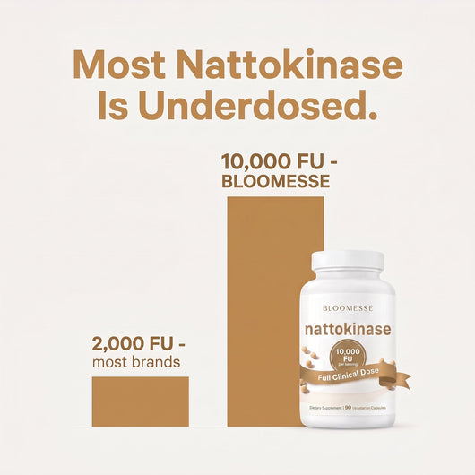 Most nattokinase is underdosed - 10,000 FU